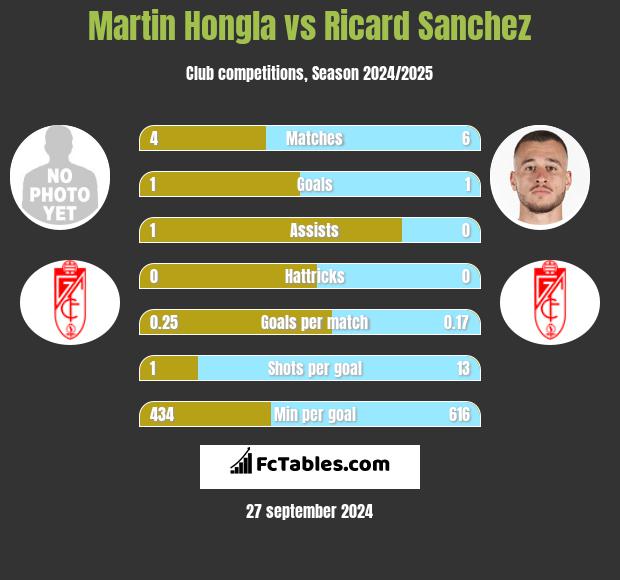 Martin Hongla vs Ricard Sanchez h2h player stats