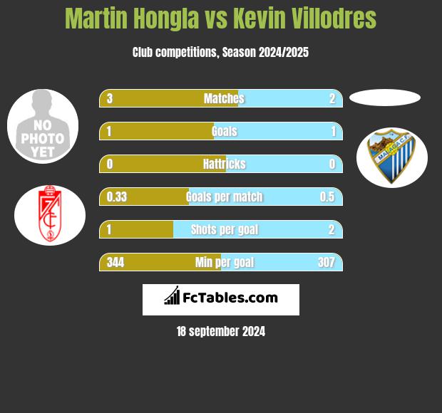 Martin Hongla vs Kevin Villodres h2h player stats