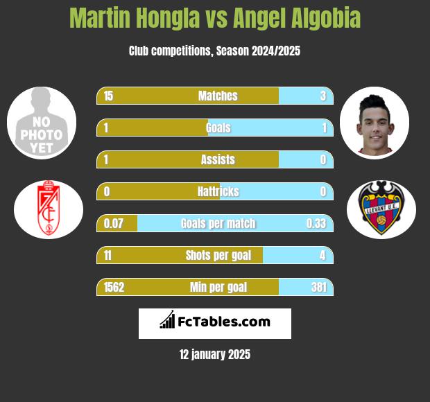 Martin Hongla vs Angel Algobia h2h player stats