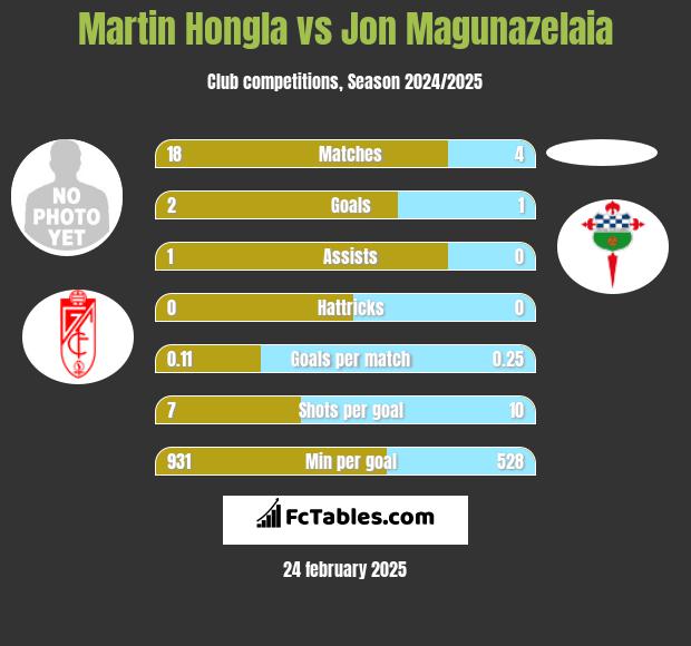 Martin Hongla vs Jon Magunazelaia h2h player stats