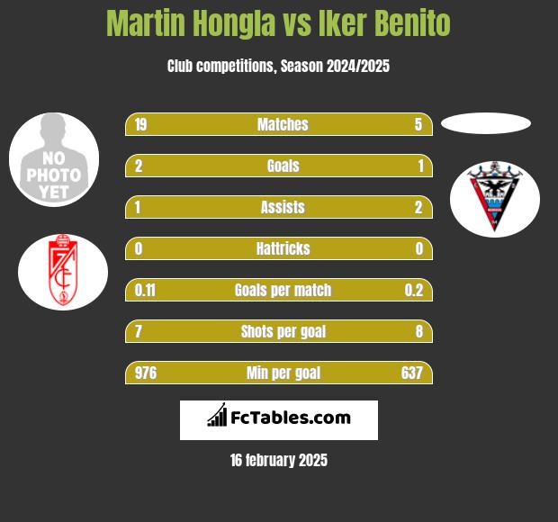 Martin Hongla vs Iker Benito h2h player stats