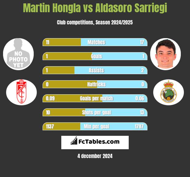 Martin Hongla vs Aldasoro Sarriegi h2h player stats