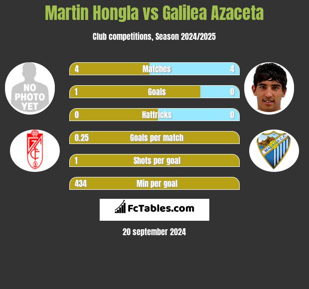 Martin Hongla vs Galilea Azaceta h2h player stats