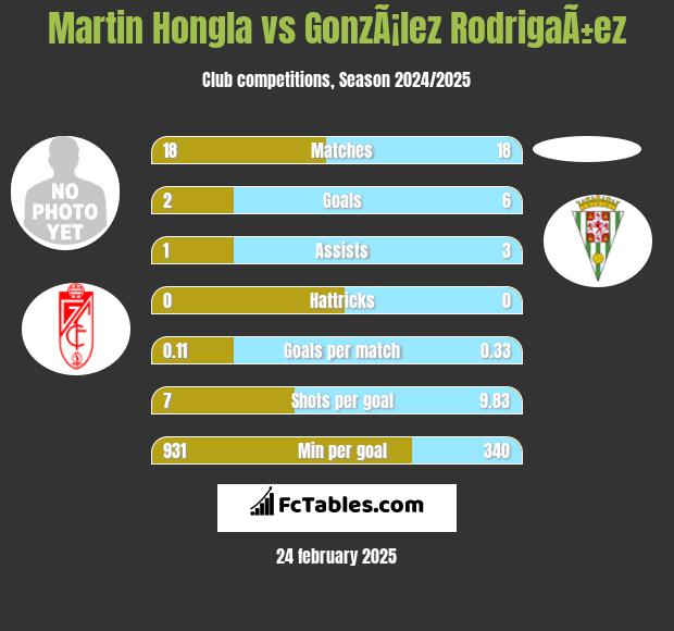 Martin Hongla vs GonzÃ¡lez RodrigaÃ±ez h2h player stats