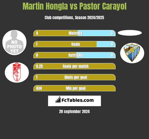 Martin Hongla vs Pastor Carayol h2h player stats