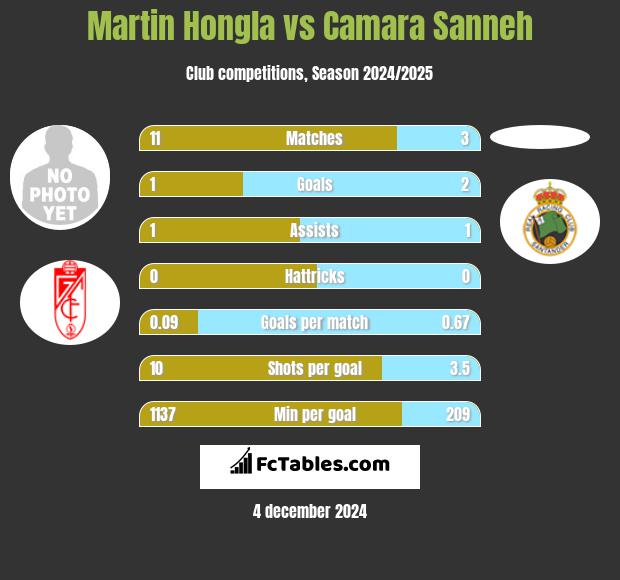 Martin Hongla vs Camara Sanneh h2h player stats