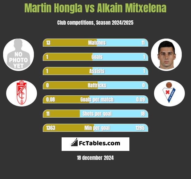 Martin Hongla vs Alkain Mitxelena h2h player stats