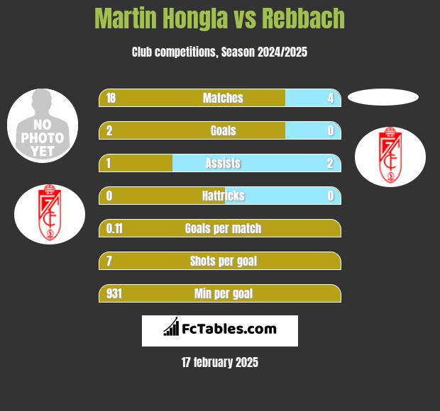 Martin Hongla vs Rebbach h2h player stats