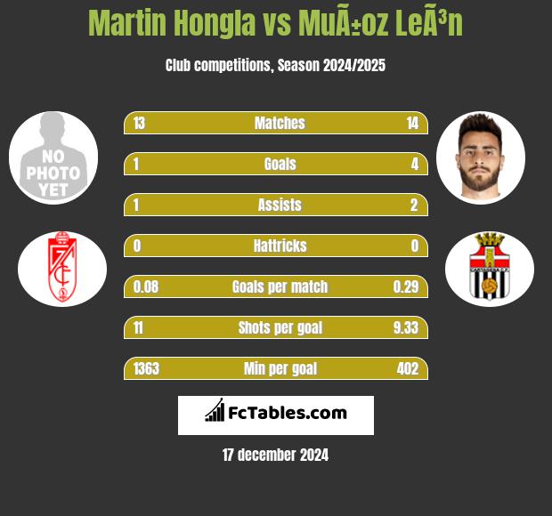 Martin Hongla vs MuÃ±oz LeÃ³n h2h player stats