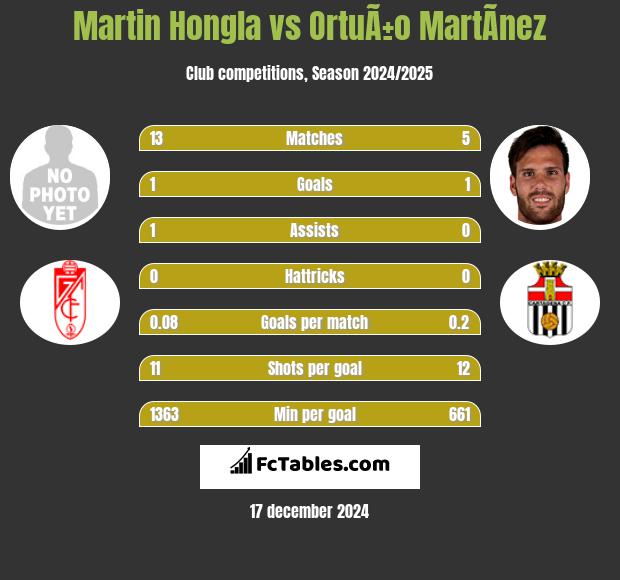 Martin Hongla vs OrtuÃ±o MartÃ­nez h2h player stats