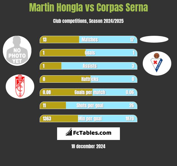 Martin Hongla vs Corpas Serna h2h player stats