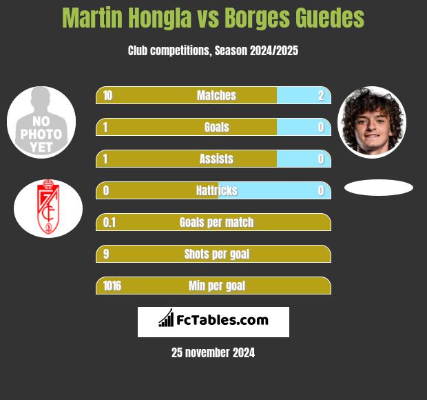 Martin Hongla vs Borges Guedes h2h player stats