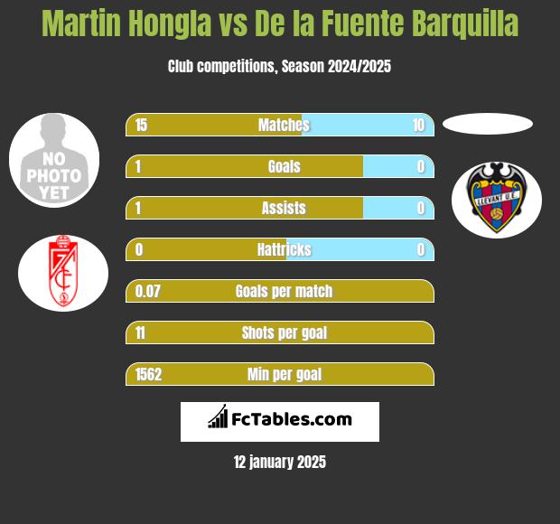 Martin Hongla vs De la Fuente Barquilla h2h player stats