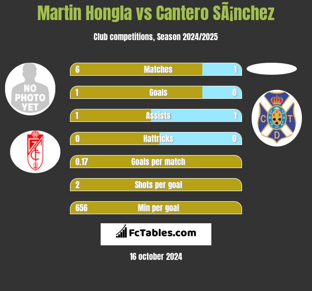 Martin Hongla vs Cantero SÃ¡nchez h2h player stats