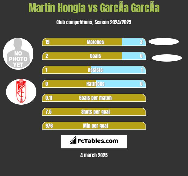 Martin Hongla vs GarcÃ­a GarcÃ­a h2h player stats