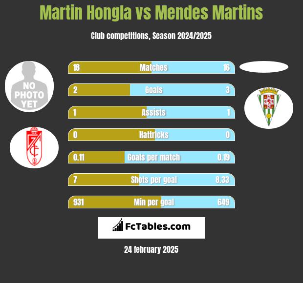 Martin Hongla vs Mendes Martins h2h player stats