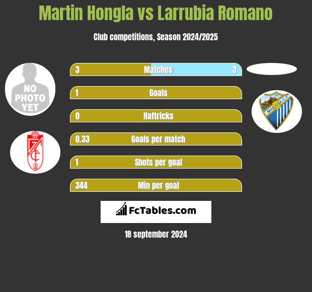 Martin Hongla vs Larrubia Romano h2h player stats