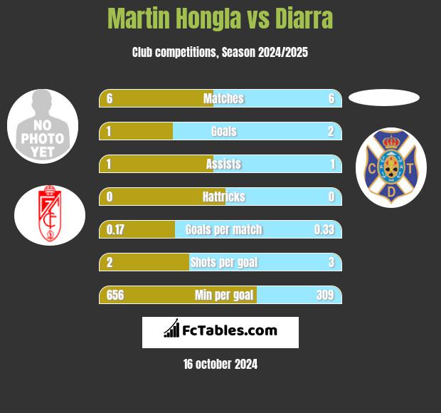 Martin Hongla vs Diarra h2h player stats