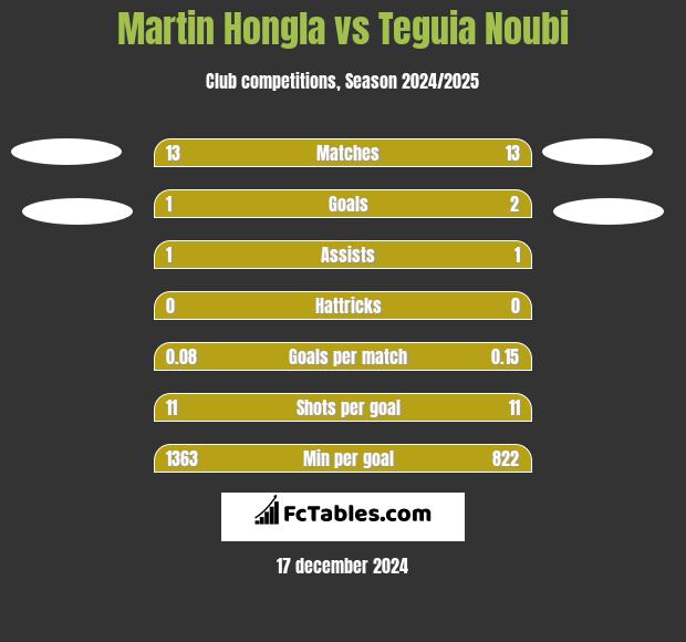 Martin Hongla vs Teguia Noubi h2h player stats