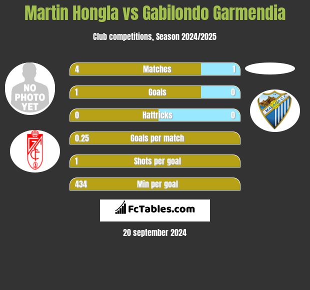 Martin Hongla vs Gabilondo Garmendia h2h player stats