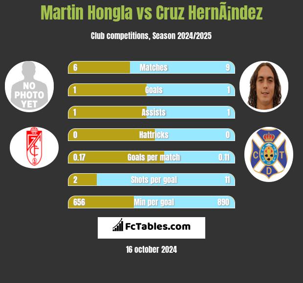 Martin Hongla vs Cruz HernÃ¡ndez h2h player stats