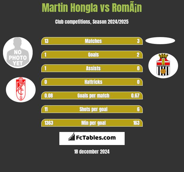 Martin Hongla vs RomÃ¡n h2h player stats