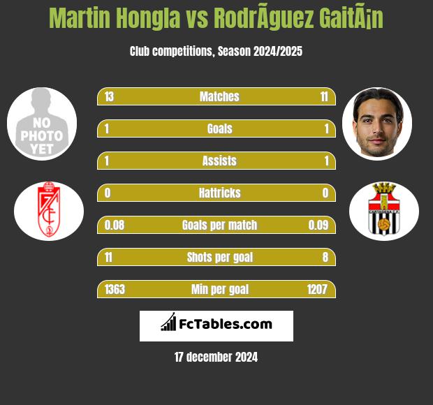 Martin Hongla vs RodrÃ­guez GaitÃ¡n h2h player stats