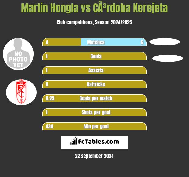 Martin Hongla vs CÃ³rdoba Kerejeta h2h player stats