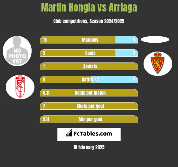 Martin Hongla vs Arriaga h2h player stats