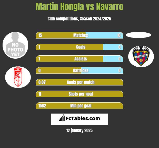 Martin Hongla vs Navarro h2h player stats