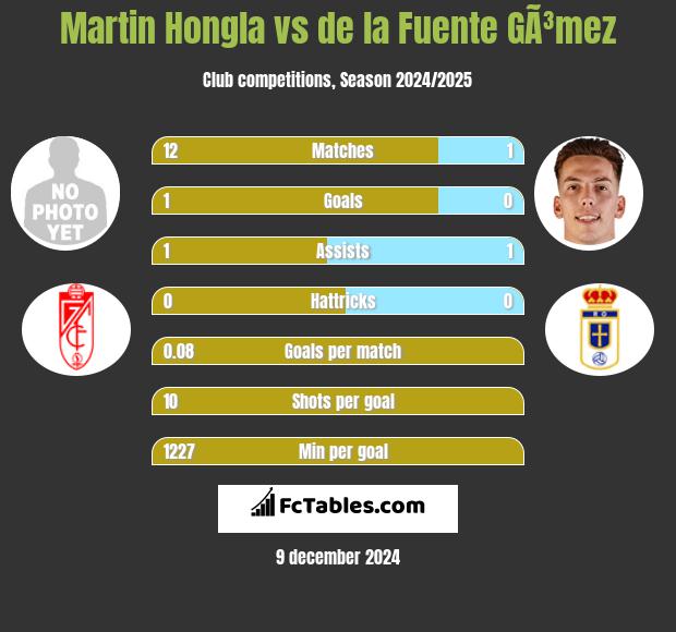 Martin Hongla vs de la Fuente GÃ³mez h2h player stats