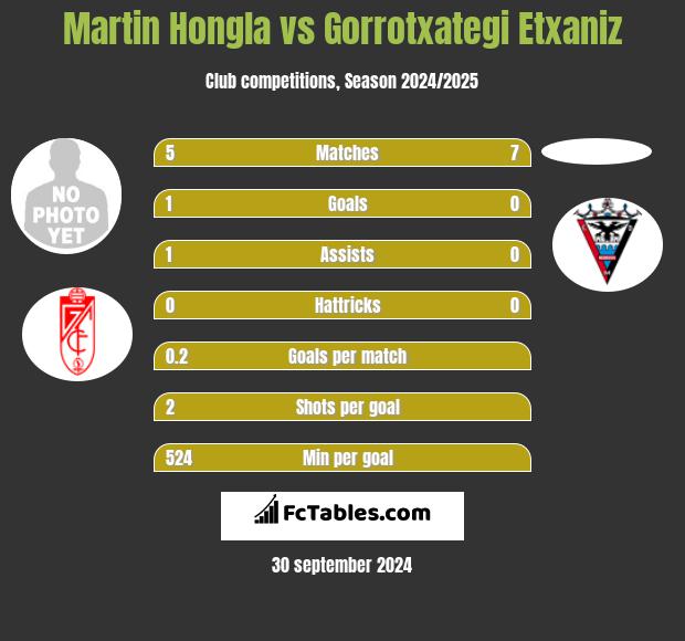 Martin Hongla vs Gorrotxategi Etxaniz h2h player stats