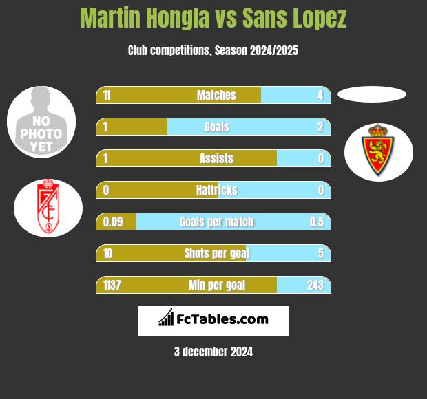 Martin Hongla vs Sans Lopez h2h player stats