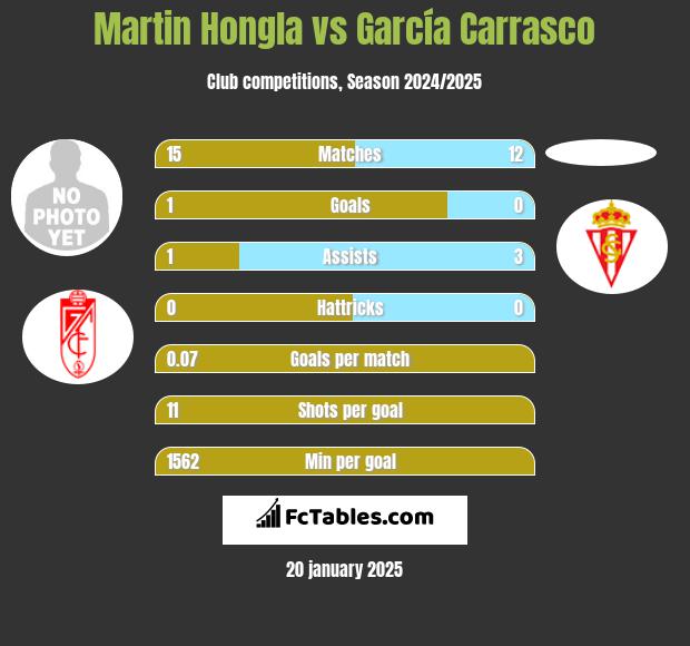 Martin Hongla vs García Carrasco h2h player stats