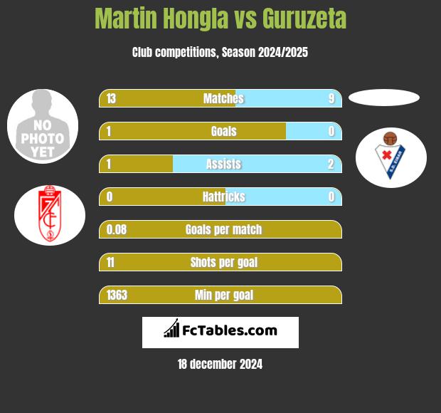 Martin Hongla vs Guruzeta h2h player stats