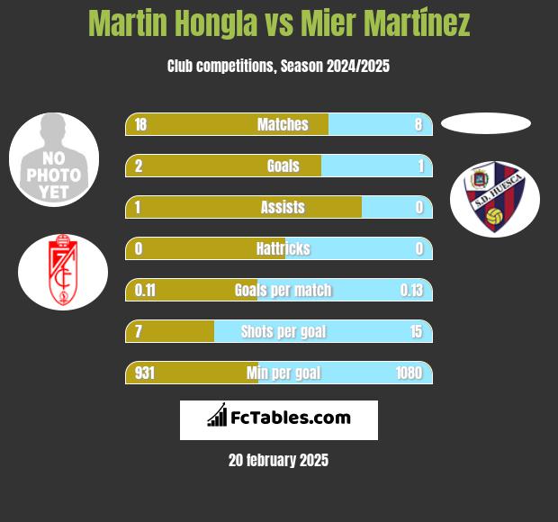 Martin Hongla vs Mier Martínez h2h player stats