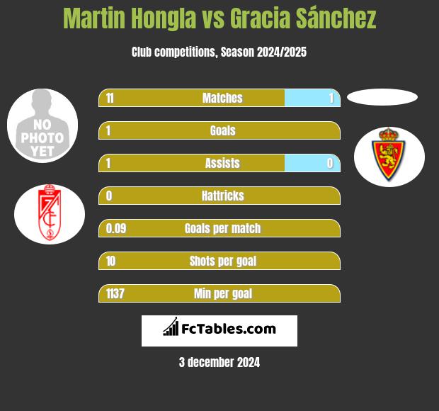 Martin Hongla vs Gracia Sánchez h2h player stats