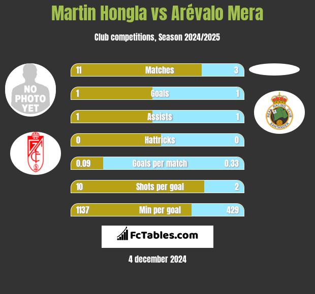 Martin Hongla vs Arévalo Mera h2h player stats