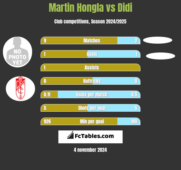 Martin Hongla vs Didi h2h player stats