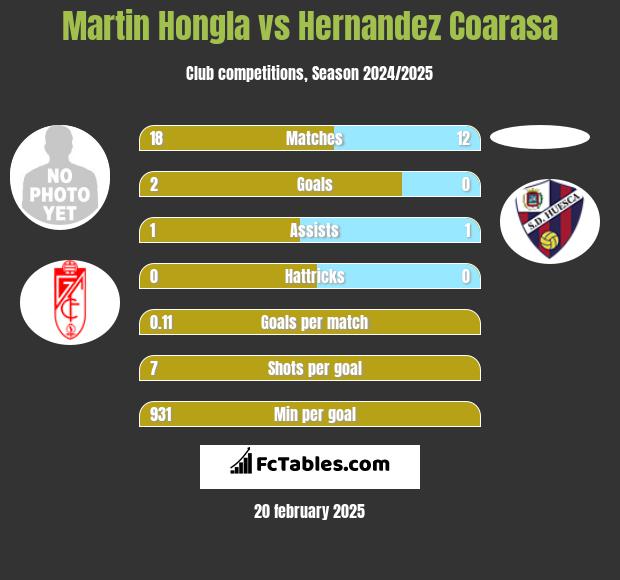 Martin Hongla vs Hernandez Coarasa h2h player stats