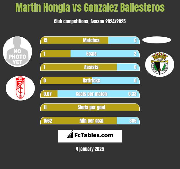 Martin Hongla vs Gonzalez Ballesteros h2h player stats