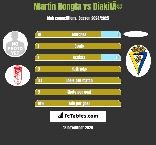 Martin Hongla vs DiakitÃ© h2h player stats