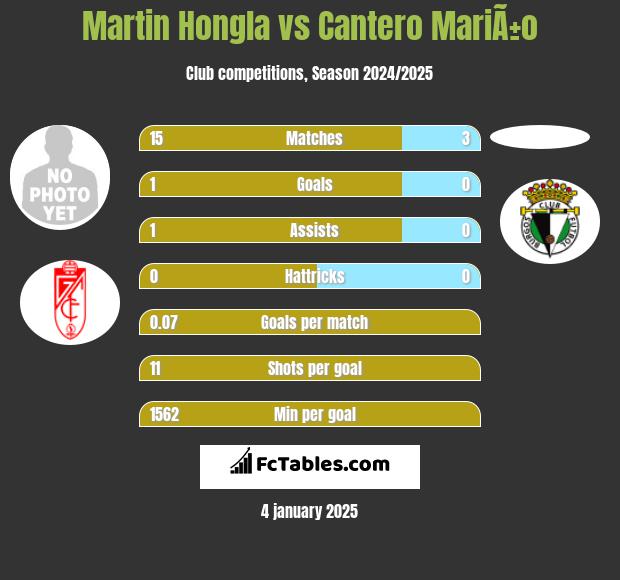 Martin Hongla vs Cantero MariÃ±o h2h player stats