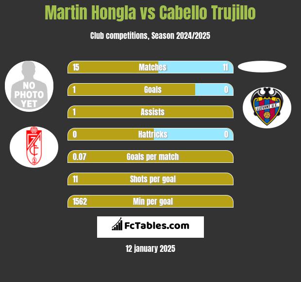 Martin Hongla vs Cabello Trujillo h2h player stats