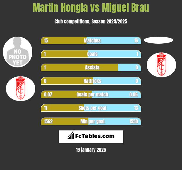 Martin Hongla vs Miguel Brau h2h player stats