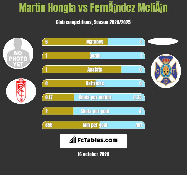 Martin Hongla vs FernÃ¡ndez MeliÃ¡n h2h player stats