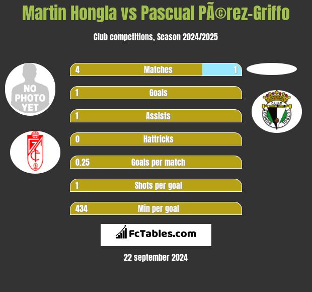 Martin Hongla vs Pascual PÃ©rez-Griffo h2h player stats