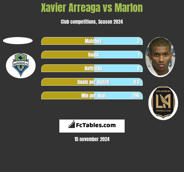 Xavier Arreaga vs Marlon h2h player stats