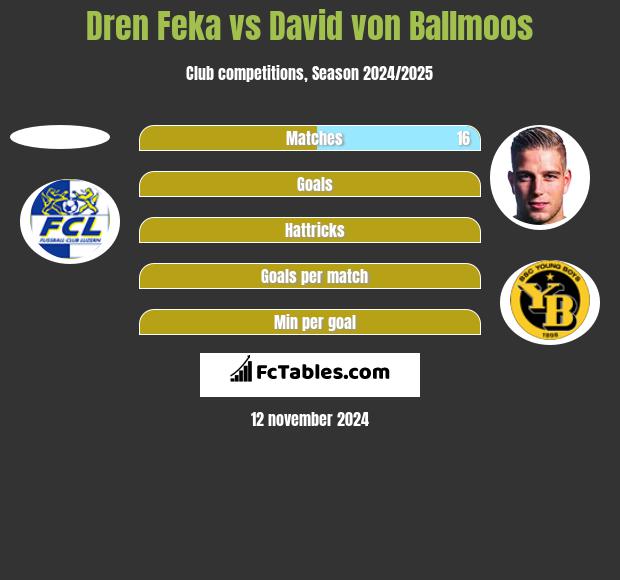 Dren Feka vs David von Ballmoos h2h player stats