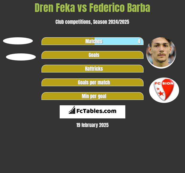 Dren Feka vs Federico Barba h2h player stats